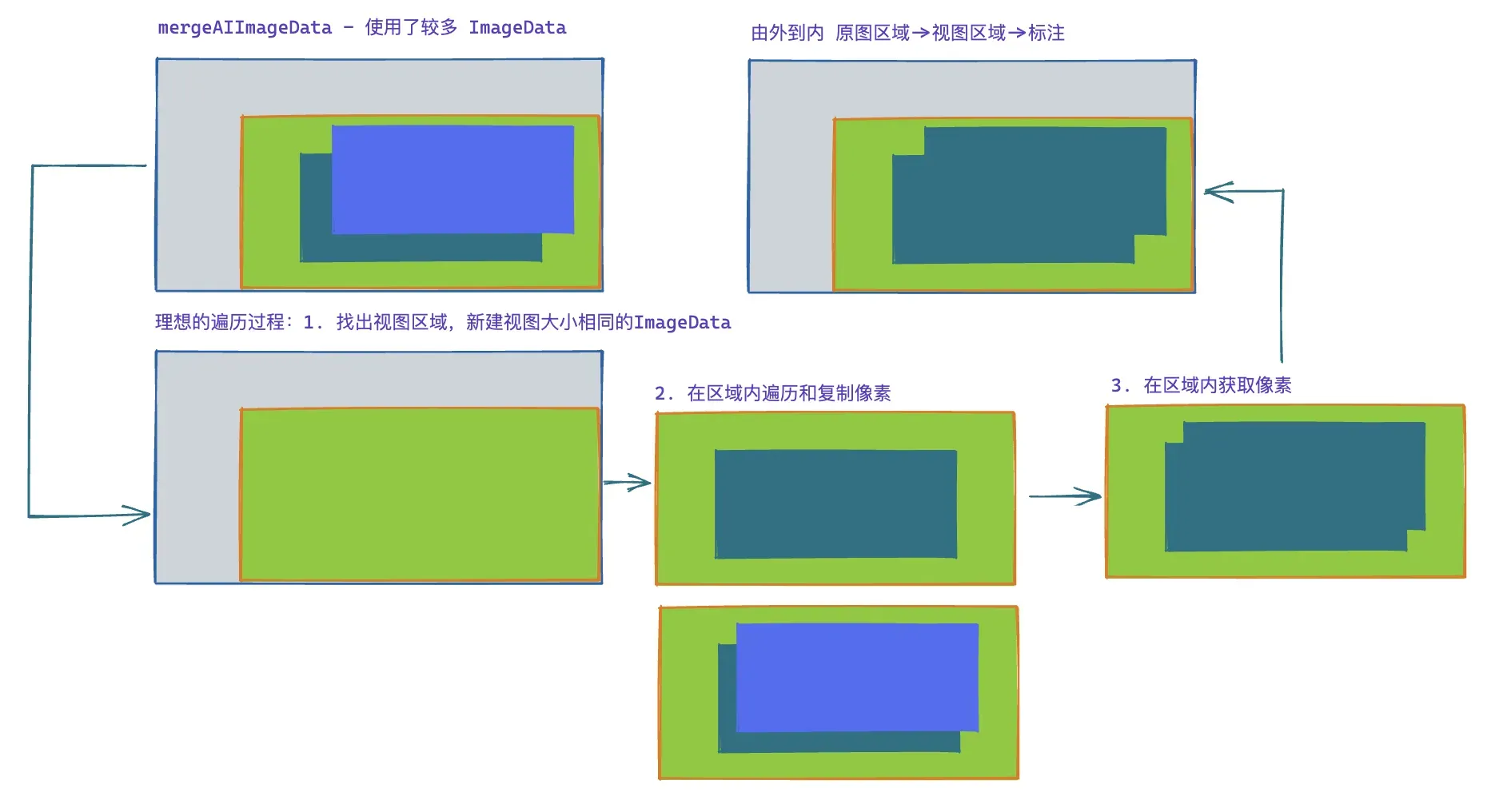 区域融合优化一