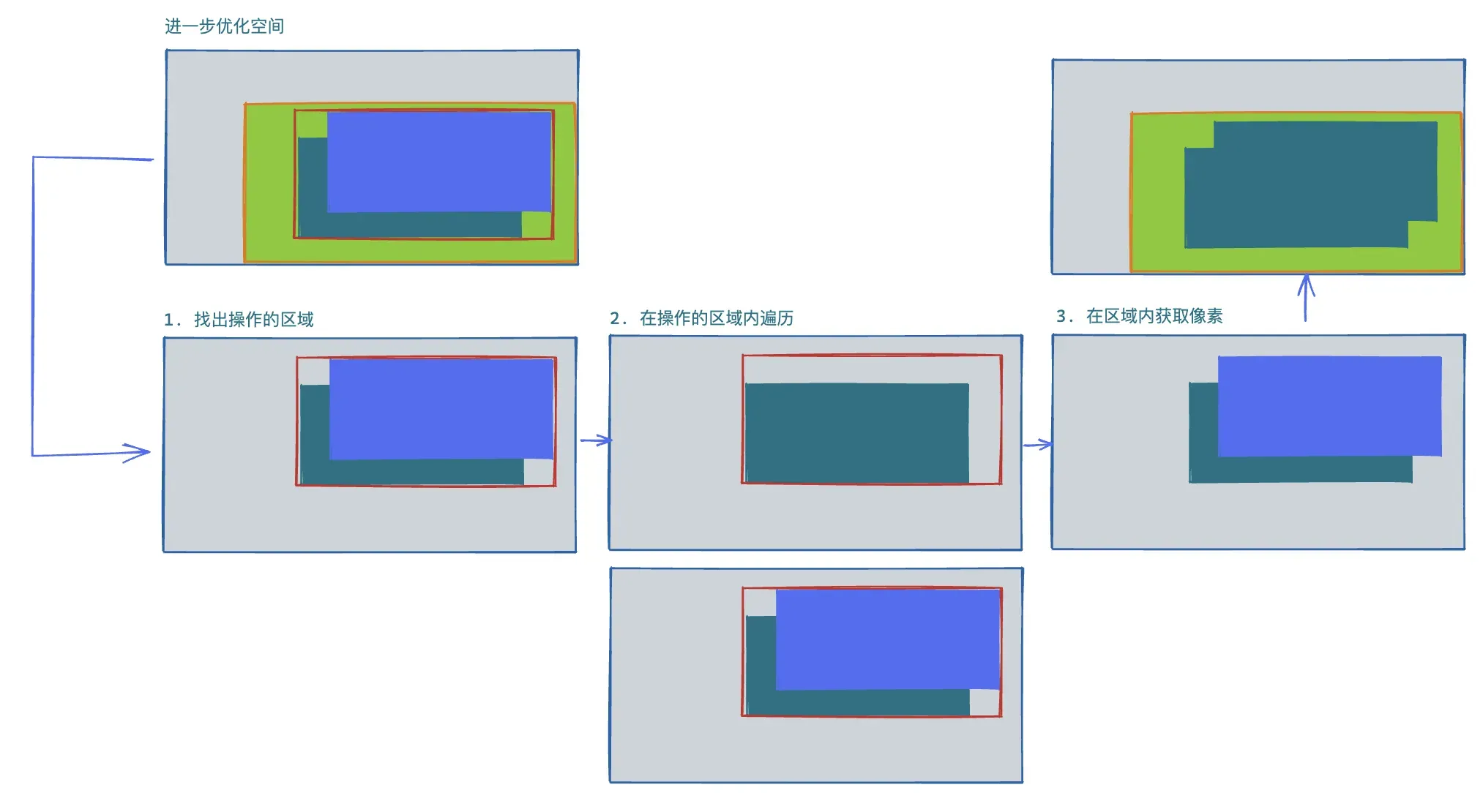 区域融合最终优化