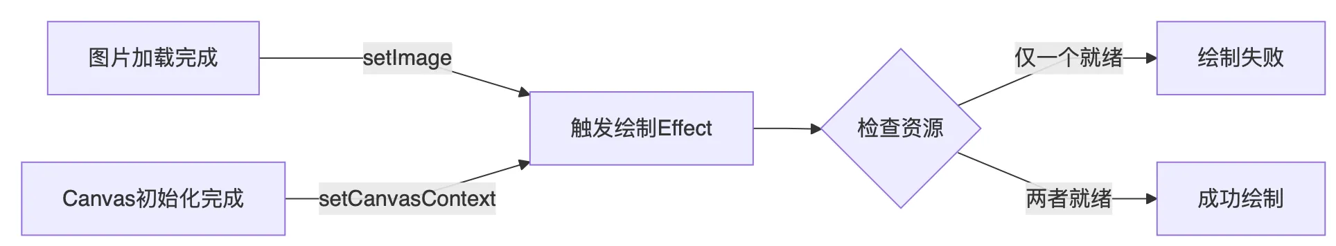 异步导致的时序问题