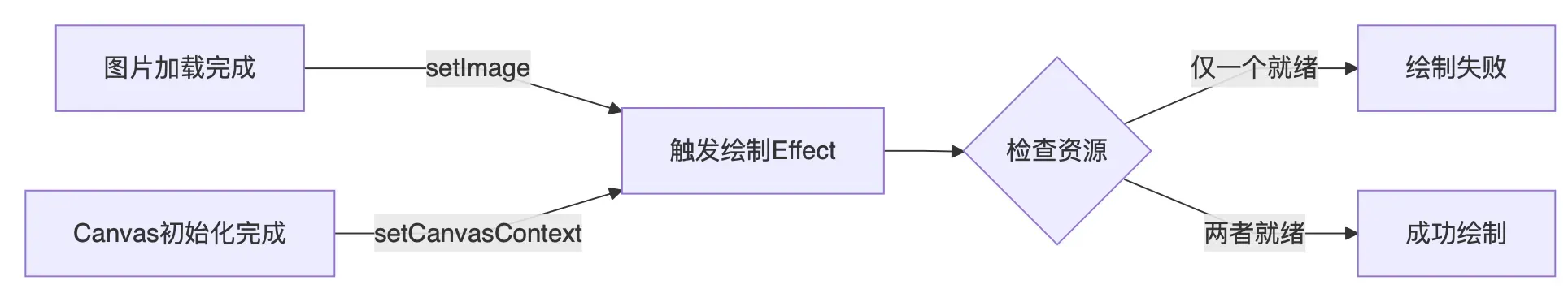 异步导致的时序问题