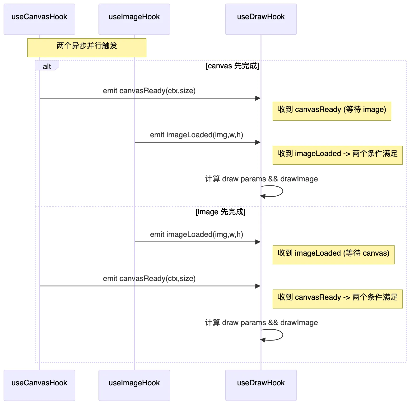 异步的复杂时序图