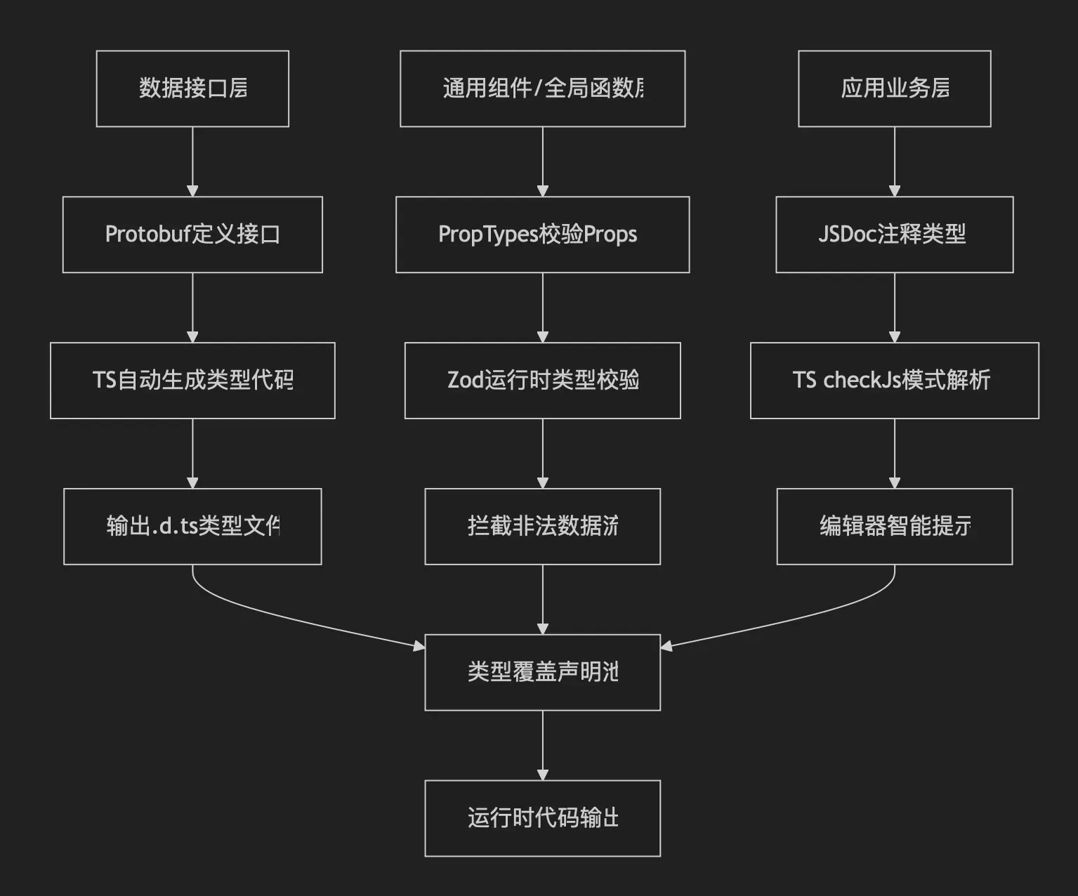 应用全流程介绍
